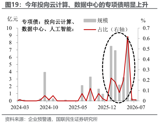 一起讨论下今年投向云计算、数据中心的专项债明显上升