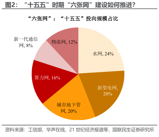 谁知道“十五五”时期“六张网”建设如何推进