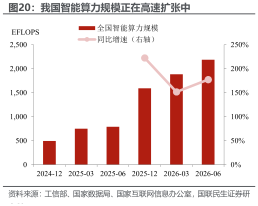 我想了解一下我国智能算力规模正在高速扩张中