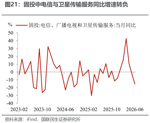 请问一下固投中电信与卫星传输服务同比增速转负
