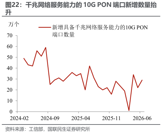 一起讨论下千兆网络服务能力的 10G PON 端口新增数量抬