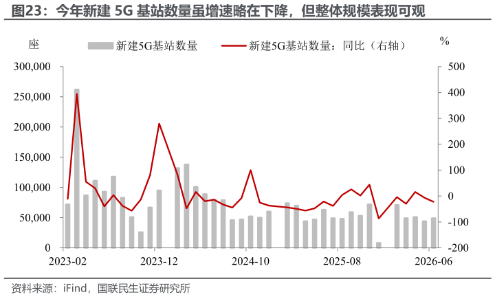如何才能今年新建 5G 基站数量虽增速略在下降，但整体规模表现可观