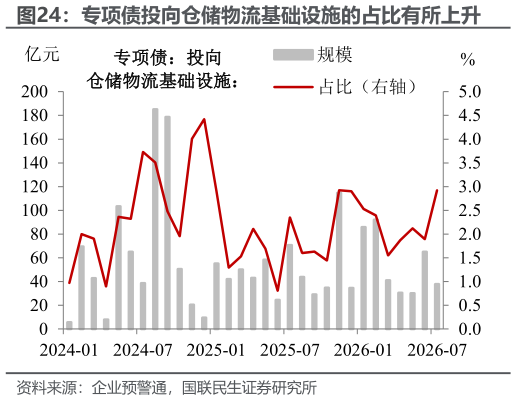 想关注一下专项债投向仓储物流基础设施的占比有所上升