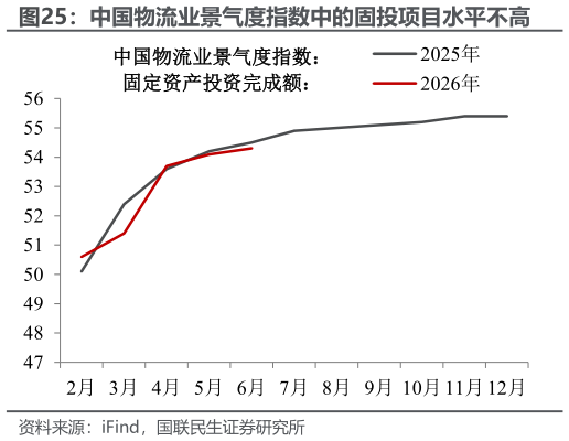 一起讨论下中国物流业景气度指数中的固投项目水平不高