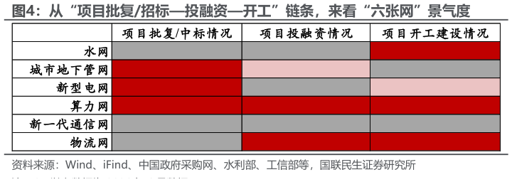 咨询下各位从“项目批复招标投融资开工”链条，来看“六张网”景气度