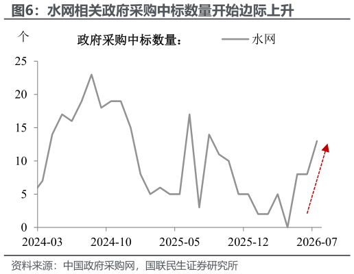 怎样理解水网相关政府采购中标数量开始边际上升