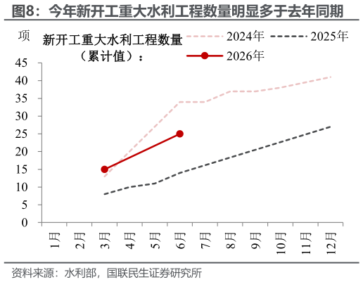 如何了解今年新开工重大水利工程数量明显多于去年同期