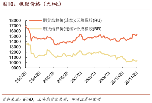 如何解释橡胶价格（元吨）