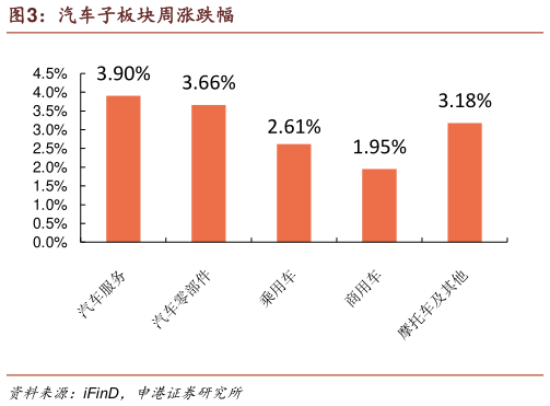 一起讨论下汽车子板块周涨跌幅