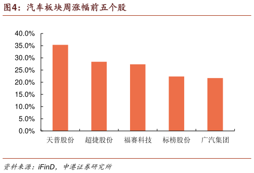 谁能回答汽车板块周涨幅前五个股