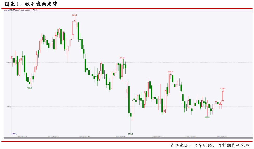 如何看待、铁矿盘面走势