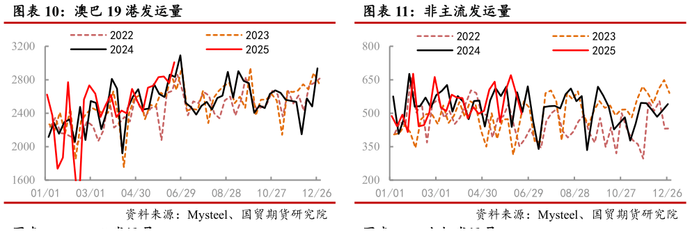 我想了解一下非主流发运量 澳巴 19 港发运量