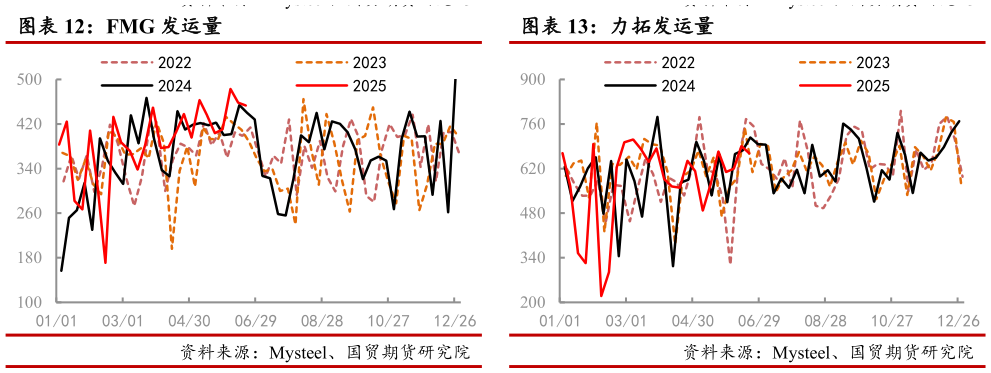 如何了解FMG 发运量 力拓发运量
