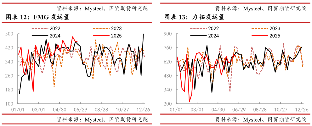 请问一下力拓发运量
