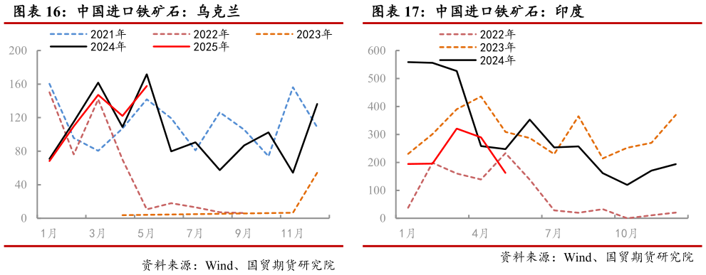 如何解释中国进口铁矿石：印度