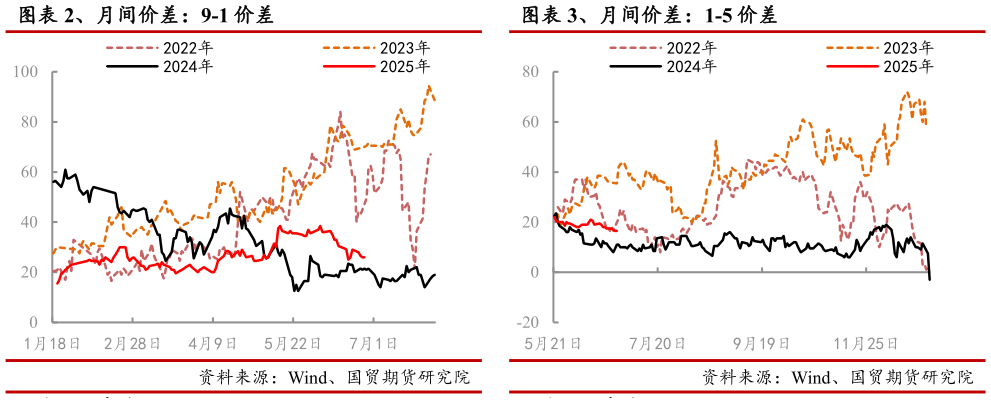 一起讨论下、月间价差：9-1 价差 、月间价差：1-5 价差