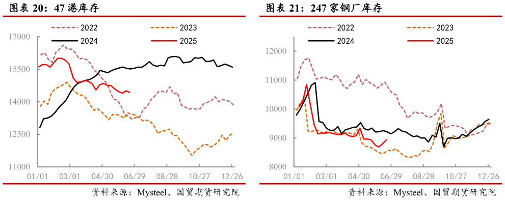 谁能回答247 家钢厂库存?