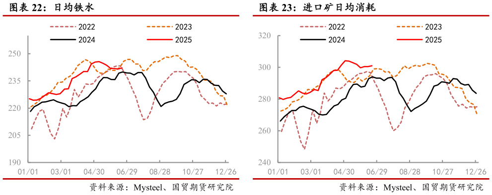 一起讨论下日均铁水 进口矿日均消耗?