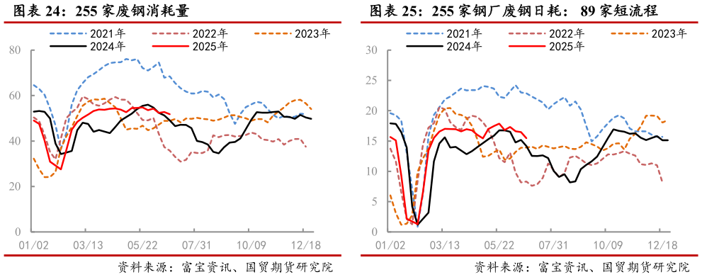 请问一下255 家钢厂废钢日耗: 89 家短流程?