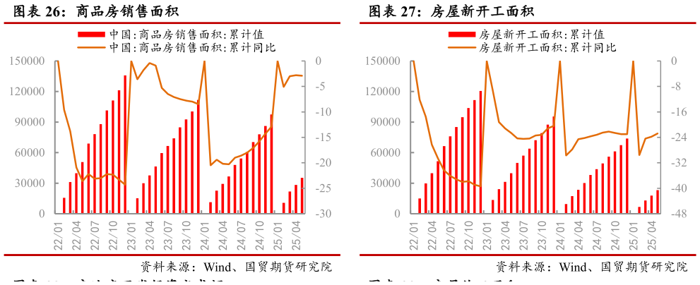 想问下各位网友商品房销售面积 房屋新开工面积?