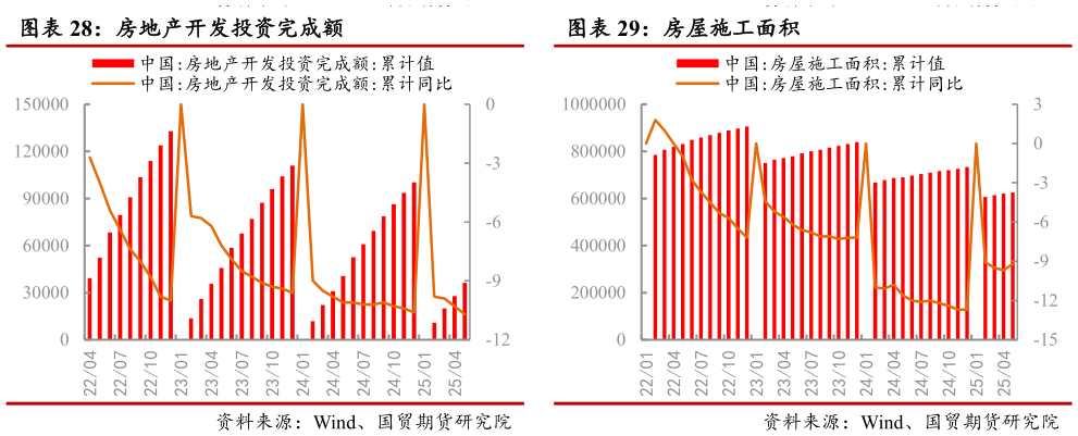 各位网友请教一下房地产开发投资完成额 房屋施工面积?