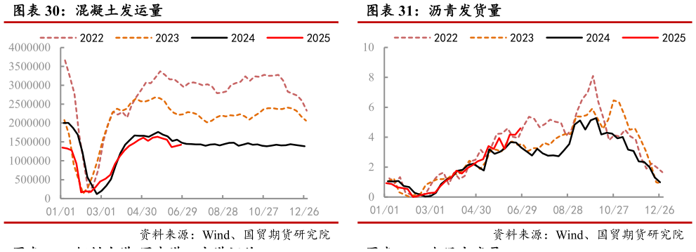 一起讨论下混凝土发运量 沥青发货量?