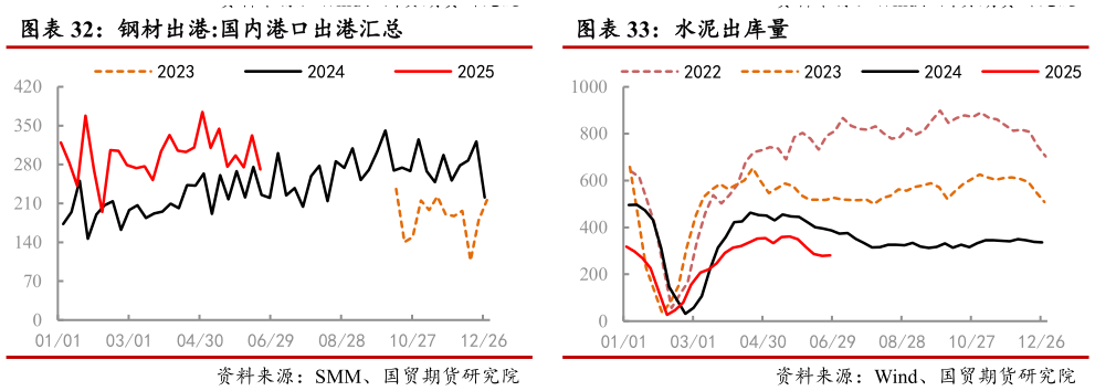 如何了解钢材出港:国内港口出港汇总 水泥出库量?