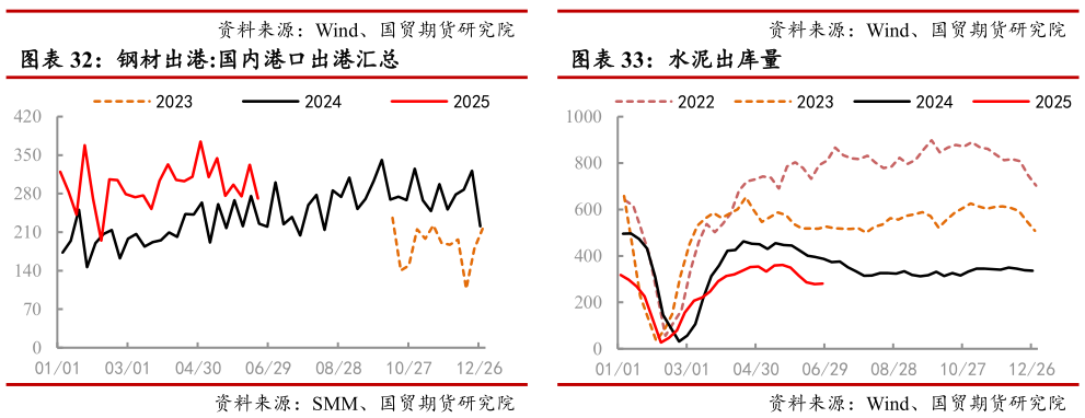 咨询大家水泥出库量?