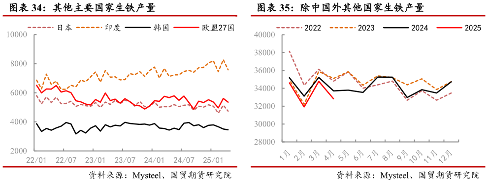 咨询大家其他主要国家生铁产量 除中国外其他国家生铁产量?