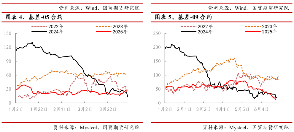 怎样理解、基差-09 合约 、基差-05 合约