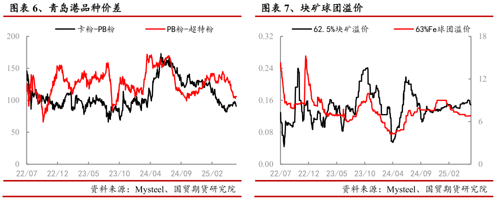 想问下各位网友、块矿球团溢价