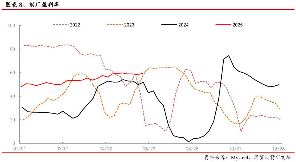 如何看待、钢厂盈利率