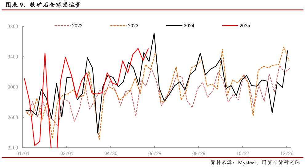 如何了解、铁矿石全球发运量