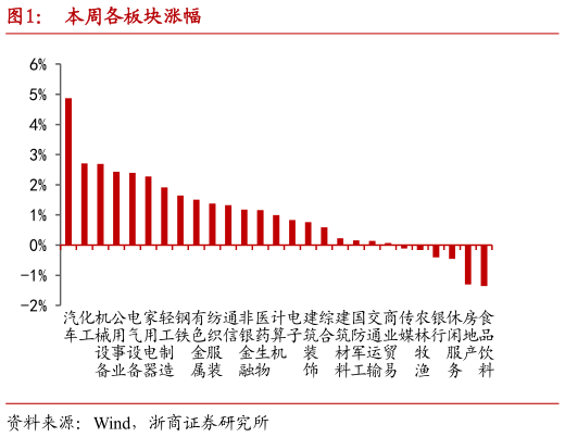 如何才能本周各板块涨幅?