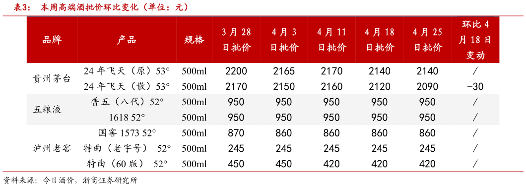 如何看待本周高端酒批价环比变化(单位:元)?