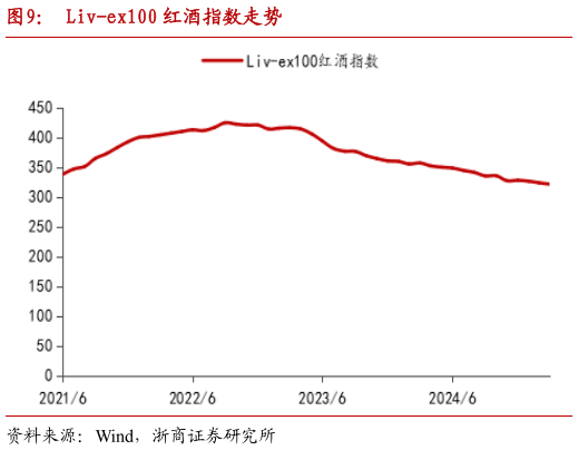 谁知道Liv-ex100 红酒指数走势?