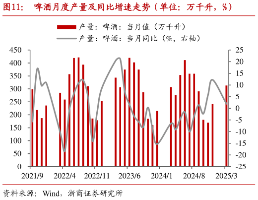 我想了解一下啤酒月度产量及同比增速走势(单位:万千升,%)?