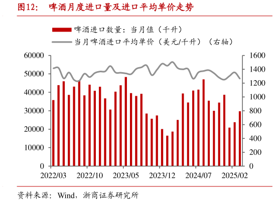 咨询下各位啤酒月度进口量及进口平均单价走势?