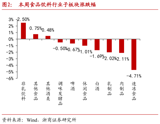 如何了解本周食品饮料行业子板块涨跌幅?
