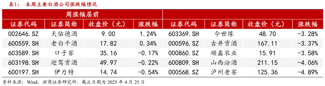 咨询大家本周主要白酒公司涨跌幅情况?