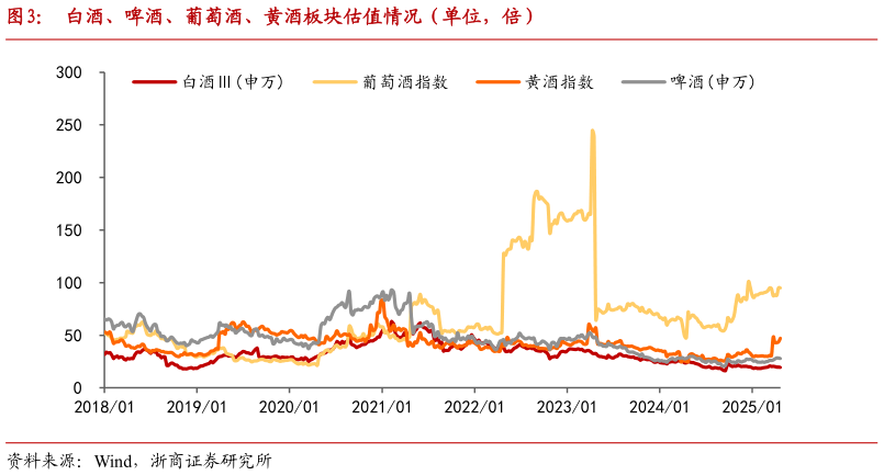 怎样理解白酒、啤酒、葡萄酒、黄酒板块估值情况(单位,倍)?