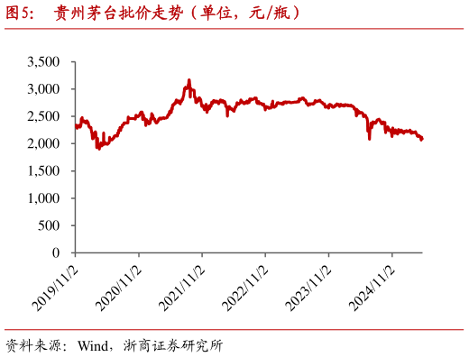 一起讨论下贵州茅台批价走势(单位,元瓶)?