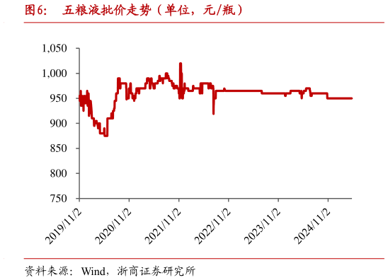 如何解释五粮液批价走势(单位,元瓶)?