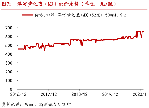 各位网友请教一下洋河梦之蓝(M3)批价走势(单位,元瓶)?