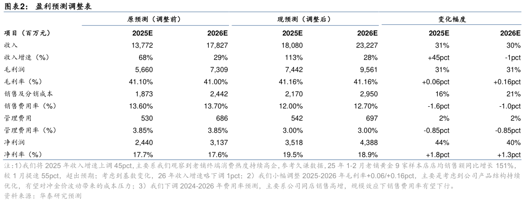 各位网友请教一下盈利预测调整表
