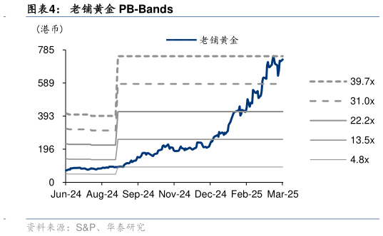 如何才能老铺黄金 PB-Bands