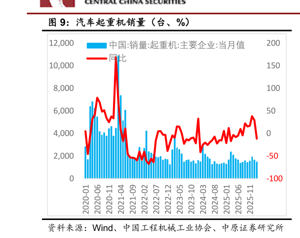 想关注一下汽车起重机销量（台、%）