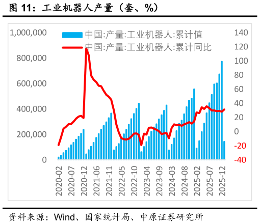 如何看待工业机器人产量（套、%）