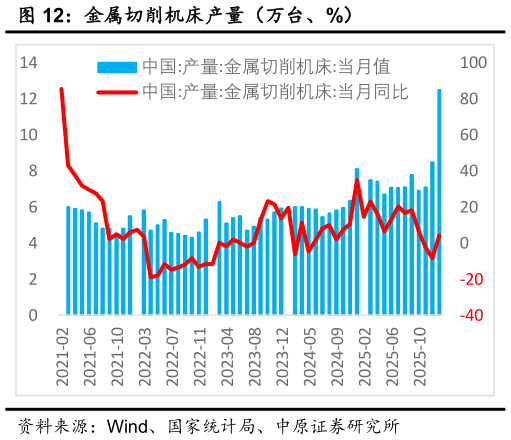 谁能回答金属切削机床产量（万台、%）