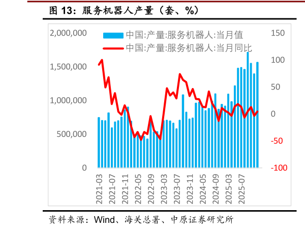 谁知道服务机器人产量（套、%）?